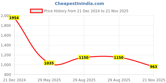 tatacliq.com AD by Arvind Navy Slim Fit Check Shirt ad by arvind Price History Graph from 21 Dec 2024 to 21 Nov 2025
