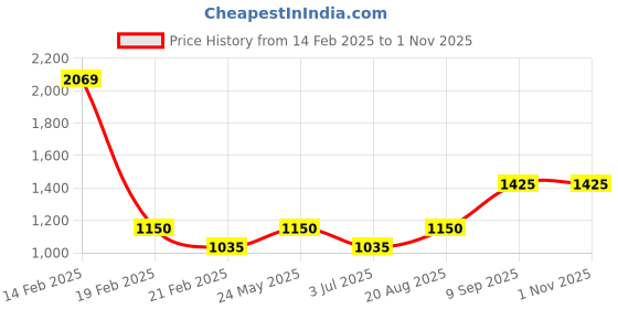 tatacliq.com AD by Arvind Navy Slim Fit Check Shirt ad by arvind Price History Graph from 14 Feb 2025 to 31 Oct 2025