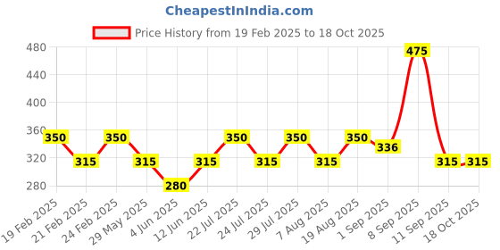 tatacliq.com AD by Arvind Navy Slim Fit Crew T-Shirt ad by arvind Price History Graph from 19 Feb 2025 to 18 Oct 2025