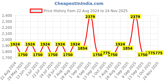 tatacliq.com AD by Arvind Navy Slim Fit Denim Jacket ad by arvind Price History Graph from 22 Aug 2024 to 24 Nov 2025
