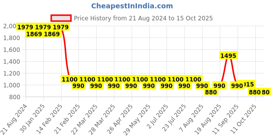 tatacliq.com AD by Arvind Navy Slim Fit Embroidered Round Neck Sweatshirt ad by arvind Price History Graph from 21 Aug 2024 to 15 Oct 2025