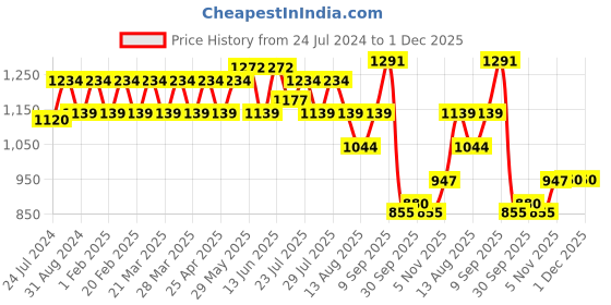 tatacliq.com AD by Arvind Navy Slim Fit Flat Front Trousers ad by arvind Price History Graph from 24 Jul 2024 to 30 Nov 2025