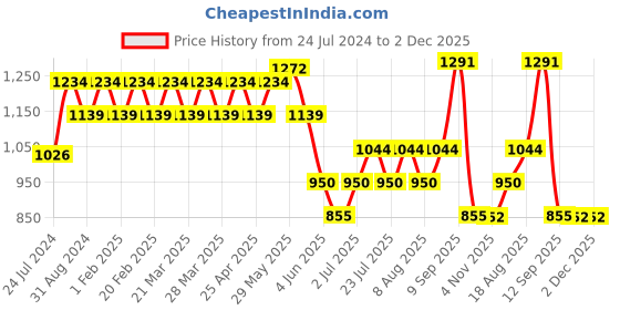 tatacliq.com AD by Arvind Navy Slim Fit Flat Front Trousers ad by arvind Price History Graph from 24 Jul 2024 to 2 Dec 2025