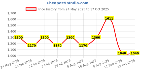 tatacliq.com AD by Arvind Navy Slim Fit Flat Front Trousers ad by arvind Price History Graph from 24 May 2025 to 16 Oct 2025