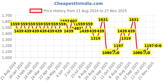 tatacliq.com AD by Arvind Navy Slim Fit Flat Front Trousers ad by arvind Price History Graph from 21 Aug 2024 to 26 Nov 2025