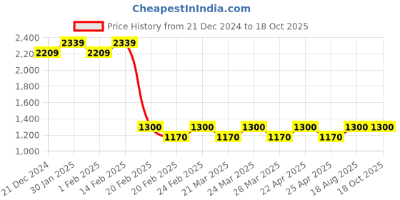 tatacliq.com AD by Arvind Navy Slim Fit Flat Front Trousers ad by arvind Price History Graph from 21 Dec 2024 to 18 Oct 2025