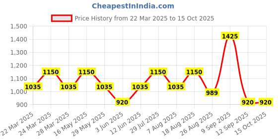 tatacliq.com AD by Arvind Navy Slim Fit Flat Front Trousers ad by arvind Price History Graph from 22 Mar 2025 to 15 Oct 2025