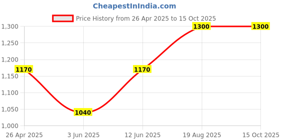 tatacliq.com AD by Arvind Navy Slim Fit Flat Front Trousers ad by arvind Price History Graph from 26 Apr 2025 to 15 Oct 2025