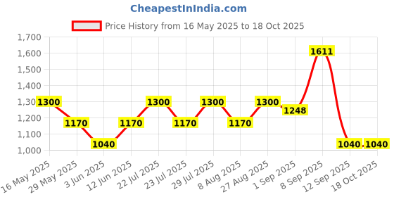 tatacliq.com AD by Arvind Navy Slim Fit Flat Front Trousers ad by arvind Price History Graph from 16 May 2025 to 18 Oct 2025