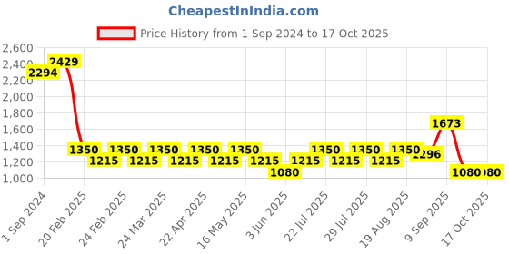 tatacliq.com AD by Arvind Navy Slim Fit Lightly Washed Jeans ad by arvind Price History Graph from 1 Sep 2024 to 16 Oct 2025