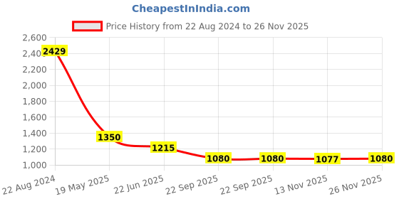 tatacliq.com AD by Arvind Navy Slim Fit Lightly Washed Jeans ad by arvind Price History Graph from 22 Aug 2024 to 26 Nov 2025