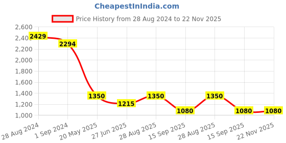 tatacliq.com AD by Arvind Navy Slim Fit Lightly Washed Jeans ad by arvind Price History Graph from 28 Aug 2024 to 22 Nov 2025