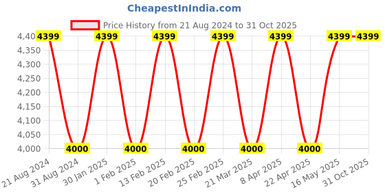 tatacliq.com AD by Arvind Navy Slim Fit Notch Lapel Blazer ad by arvind Price History Graph from 21 Aug 2024 to 31 Oct 2025