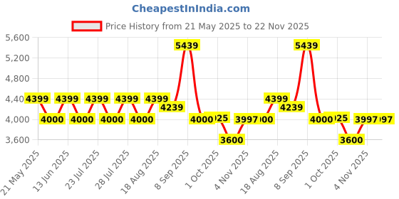 tatacliq.com AD by Arvind Navy Slim Fit Notch Lapel Blazer ad by arvind Price History Graph from 21 May 2025 to 22 Nov 2025