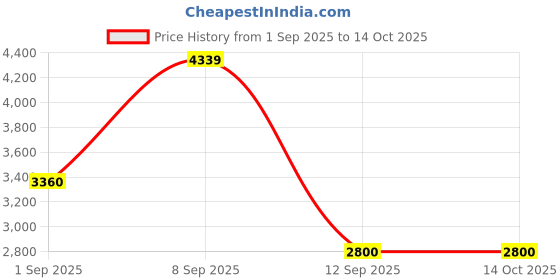 tatacliq.com AD by Arvind Navy Slim Fit Notch Lapel Blazer ad by arvind Price History Graph from 1 Sep 2025 to 14 Oct 2025