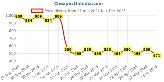 tatacliq.com AD by Arvind Navy Slim Fit Polo T-Shirt ad by arvind Price History Graph from 21 Aug 2024 to 4 Dec 2025