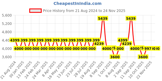 tatacliq.com AD by Arvind Navy Slim Fit Self Design Blazer ad by arvind Price History Graph from 21 Aug 2024 to 24 Nov 2025