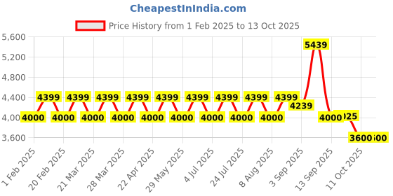 tatacliq.com AD by Arvind Navy Slim Fit Self Design Blazer ad by arvind Price History Graph from 1 Feb 2025 to 13 Oct 2025
