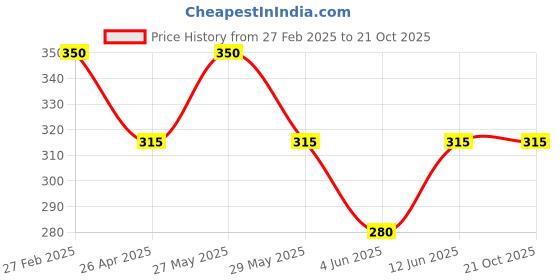 tatacliq.com AD by Arvind Navy Slim Fit V-Neck T-Shirt ad by arvind Price History Graph from 27 Feb 2025 to 21 Oct 2025