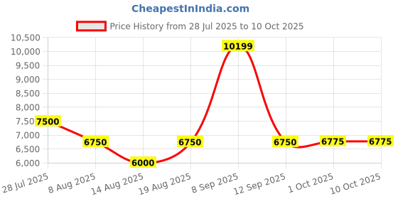 tatacliq.com AD by Arvind Navy Terry Regular Fit Solid Reversible Waistcoat Three Piece Suit ad by arvind Price History Graph from 28 Jul 2025 to 9 Oct 2025