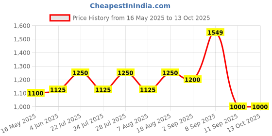 tatacliq.com AD by Arvind Navy Trouser ad by arvind Price History Graph from 16 May 2025 to 13 Oct 2025