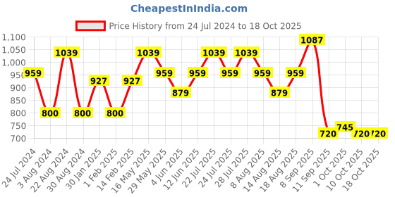 tatacliq.com AD by Arvind Orange Check Regular Fit Shirt ad by arvind Price History Graph from 24 Jul 2024 to 18 Oct 2025