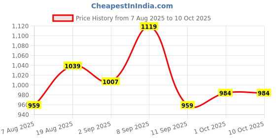 tatacliq.com Ad By Arvind Orange Cotton Regular Fit Shirt ad by arvind Price History Graph from 7 Aug 2025 to 10 Oct 2025