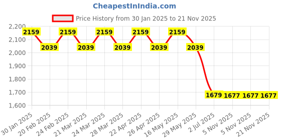 tatacliq.com Ad By Arvind Orange Cotton Regular FitShirts ad by arvind Price History Graph from 30 Jan 2025 to 20 Nov 2025