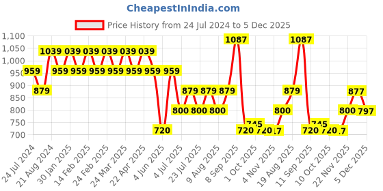 tatacliq.com AD by Arvind Orange Striped Regular Fit Shirt ad by arvind Price History Graph from 24 Jul 2024 to 5 Dec 2025
