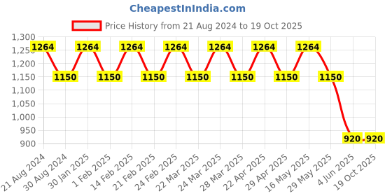 tatacliq.com AD by Arvind Pink Cotton Regular Fit Printed Shirt ad by arvind Price History Graph from 21 Aug 2024 to 19 Oct 2025