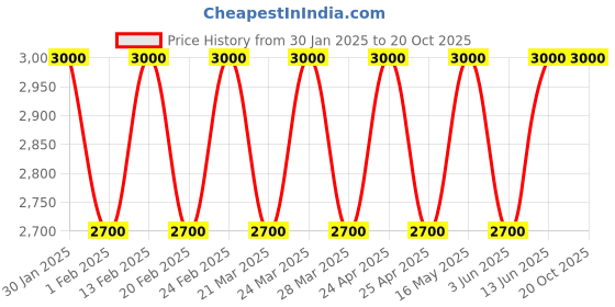 tatacliq.com AD by Arvind Pink Full Sleeves Notched Lapel Blazer ad by arvind Price History Graph from 30 Jan 2025 to 19 Oct 2025