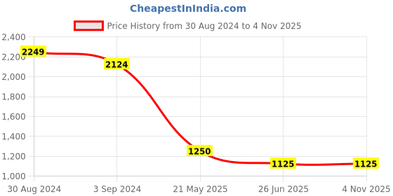 tatacliq.com AD by Arvind Pink Regular Fit Check Shirt ad by arvind Price History Graph from 30 Aug 2024 to 4 Nov 2025