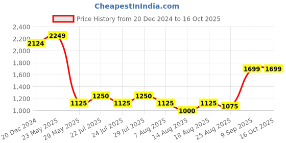 tatacliq.com AD by Arvind Pink Regular Fit Check Shirt ad by arvind Price History Graph from 20 Dec 2024 to 16 Oct 2025