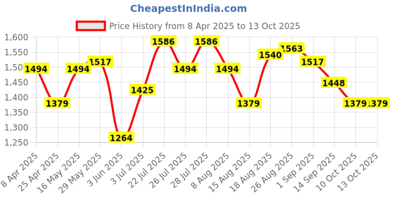 tatacliq.com Ad By Arvind Pink Regular Fit Checks Shirt ad by arvind Price History Graph from 8 Apr 2025 to 13 Oct 2025