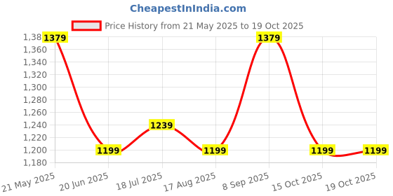 tatacliq.com AD by Arvind Pink Regular Fit Shirt ad by arvind Price History Graph from 21 May 2025 to 18 Oct 2025