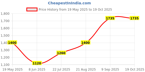 tatacliq.com AD by Arvind Pink Regular Fit Striped Shirt ad by arvind Price History Graph from 19 May 2025 to 18 Oct 2025