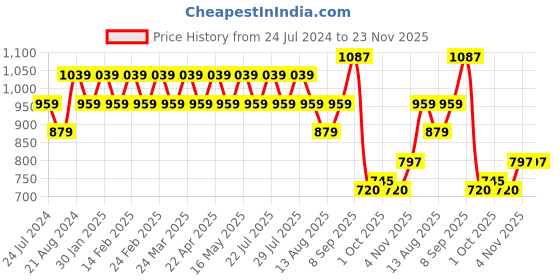 tatacliq.com AD by Arvind Pink Regular Fit Textured Shirt ad by arvind Price History Graph from 24 Jul 2024 to 22 Nov 2025