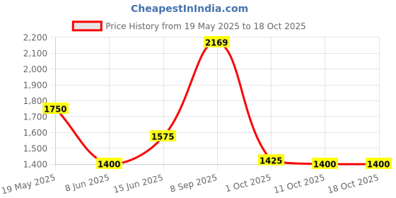 tatacliq.com AD by Arvind Pink Regular Fit Textured Shirt ad by arvind Price History Graph from 19 May 2025 to 18 Oct 2025