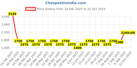 tatacliq.com AD by Arvind Pink Regular Fit Textured Shirt ad by arvind Price History Graph from 14 Feb 2025 to 22 Oct 2025