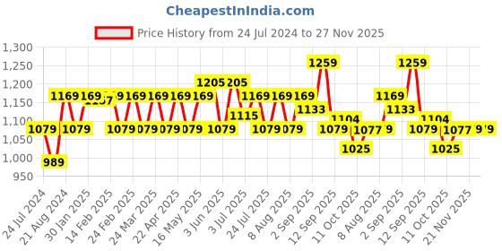 tatacliq.com AD by Arvind Pink Slim Fit Check Shirt ad by arvind Price History Graph from 24 Jul 2024 to 27 Nov 2025