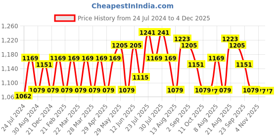 tatacliq.com AD by Arvind Pink Slim Fit Check Shirt ad by arvind Price History Graph from 24 Jul 2024 to 4 Dec 2025