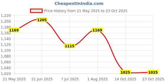 tatacliq.com AD by Arvind Pink Slim Fit Check Shirt ad by arvind Price History Graph from 21 May 2025 to 23 Oct 2025