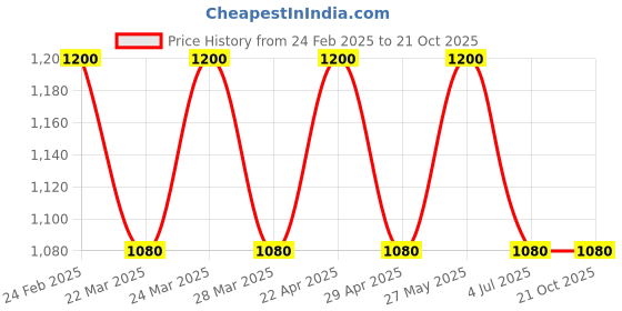 tatacliq.com AD by Arvind Pink Slim Fit Self Design Shirt ad by arvind Price History Graph from 24 Feb 2025 to 21 Oct 2025