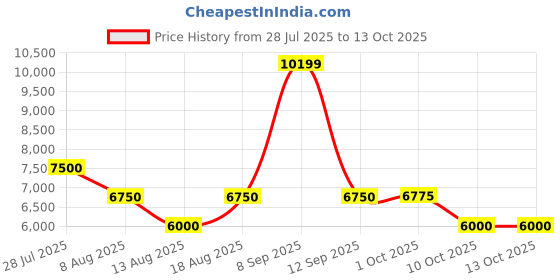 tatacliq.com AD by Arvind Pink Terry Regular Fit Solid Reversible Waistcoat Three Piece Suit ad by arvind Price History Graph from 28 Jul 2025 to 13 Oct 2025