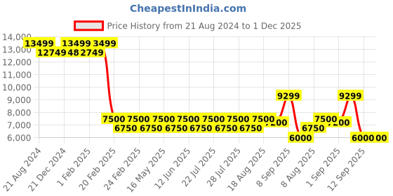tatacliq.com AD by Arvind Pista Green Regular Fit Notch Lapel Three Piece Suit ad by arvind Price History Graph from 21 Aug 2024 to 1 Dec 2025