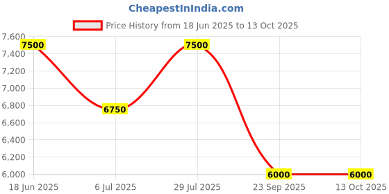 tatacliq.com AD by Arvind Pista Green Regular Fit Notch Lapel Three Piece Suit ad by arvind Price History Graph from 18 Jun 2025 to 13 Oct 2025