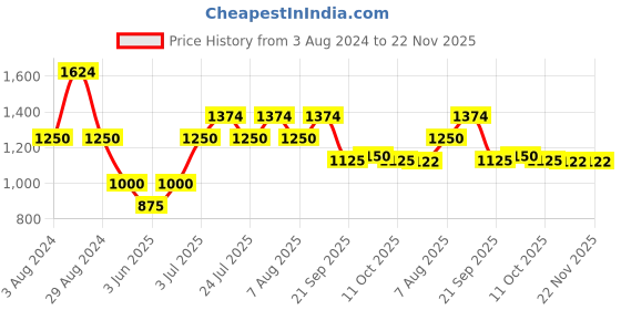 tatacliq.com AD by Arvind Purple Cotton Regular Fit Shirt ad by arvind Price History Graph from 3 Aug 2024 to 22 Nov 2025