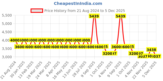 tatacliq.com AD by Arvind Purple Regular Fit Check Blazer ad by arvind Price History Graph from 21 Aug 2024 to 5 Dec 2025