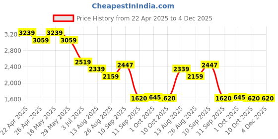 tatacliq.com Ad By Arvind Purple Regular Fit Shirt ad by arvind Price History Graph from 22 Apr 2025 to 4 Dec 2025