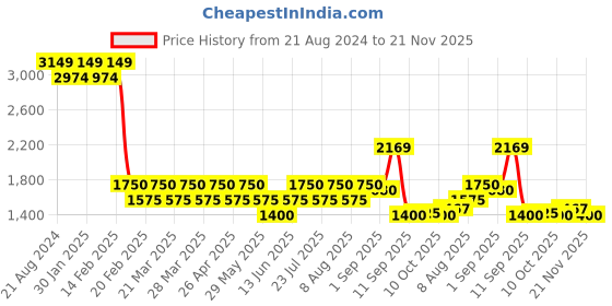tatacliq.com AD by Arvind Purple Regular Fit Textured Shirt ad by arvind Price History Graph from 21 Aug 2024 to 21 Nov 2025